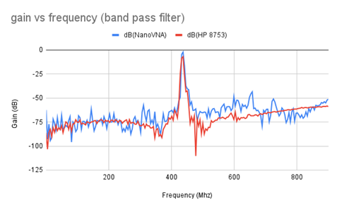 Comparing HP 8753 and NanoVNA