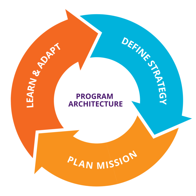 Program Architecture