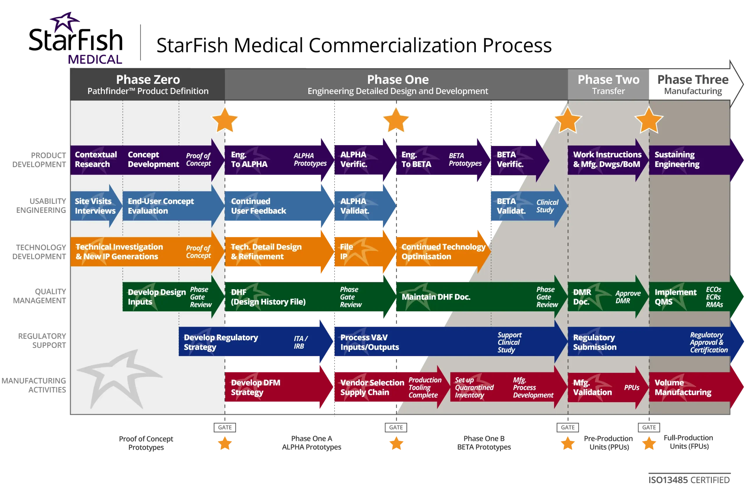 StarFish Medical Commercialization Process diagram showing four phases: Phase Zero Pathfinder product definition, Phase One engineering detailed design and development, Phase Two transfer, and Phase Three manufacturing, with parallel tracks for product development, usability engineering, technology development, quality management, regulatory support, and manufacturing activities