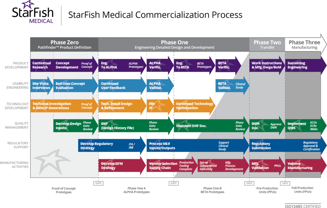 Improvement - StarFish development process b