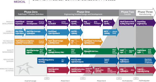 Improvement - StarFish development process b