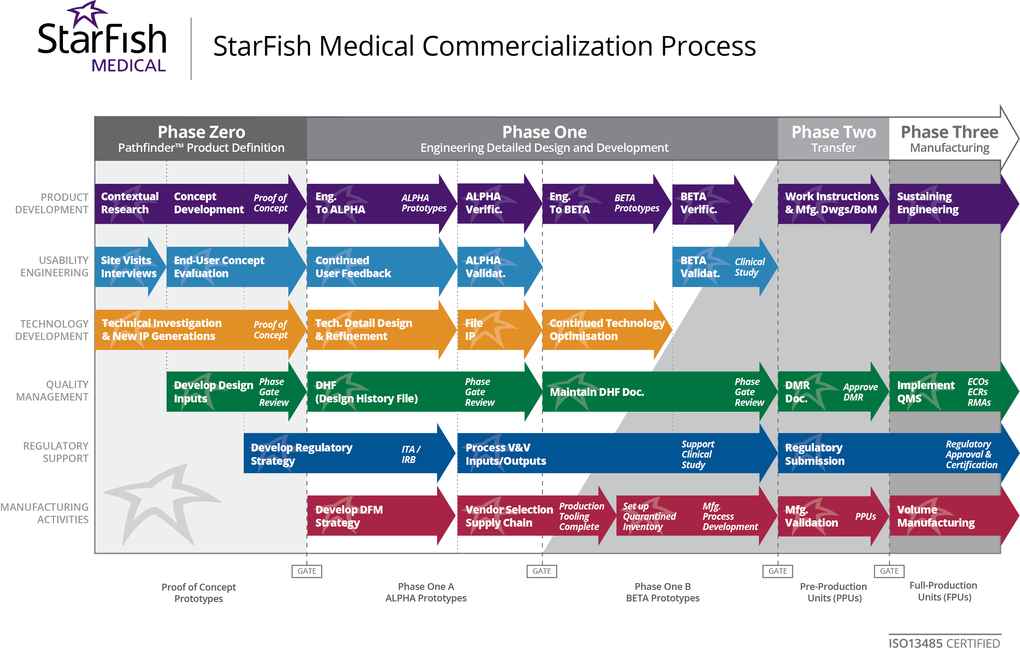 improvement  StarfFsh development process b