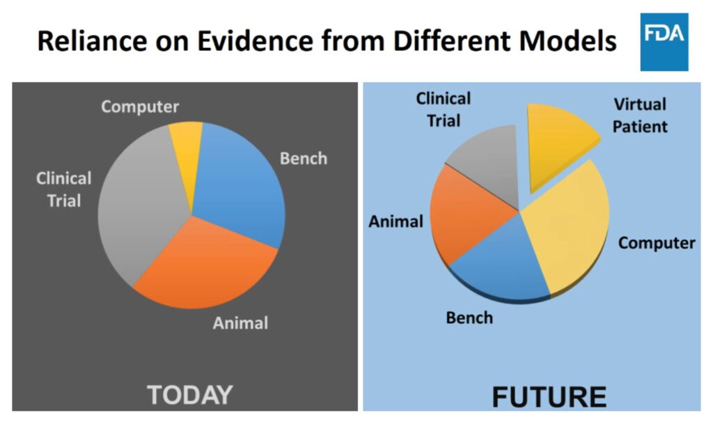 Two pie charts labeled “Today” and “Future.” The "Today" chart shows clinical trial and animal models as dominant evidence sources. The "Future" chart shifts focus toward computer and virtual patient models, with decreased reliance on animal testing and clinical trials. Both are titled “Reliance on Evidence from Different Models,” with an FDA logo.