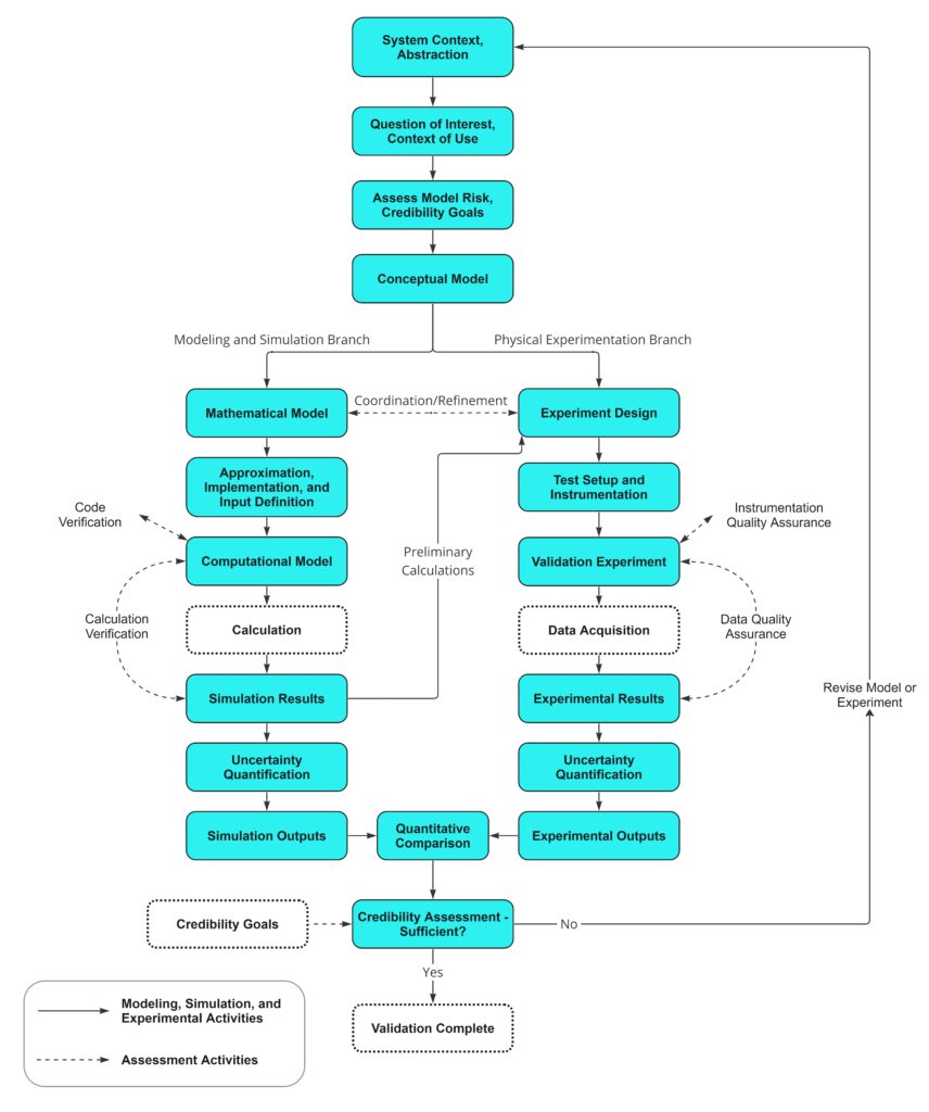 A flowchart illustrating the dual-branch process for validating modeling and simulation in scientific and engineering applications. The process starts at the top with “System Context, Abstraction” and proceeds downward through stages such as defining the question of interest, assessing model risk, and forming a conceptual model. The workflow then splits into two branches: Modeling and Simulation Branch (left): Includes steps like Mathematical Model, Approximation/Implementation, Computational Model, Calculation, Simulation Results, Uncertainty Quantification, and Simulation Outputs. Physical Experimentation Branch (right): Includes steps like Experiment Design, Test Setup, Validation Experiment, Data Acquisition, Experimental Results, Uncertainty Quantification, and Experimental Outputs. Both branches converge at a “Quantitative Comparison” stage, followed by a decision point: “Credibility Assessment – Sufficient?” If yes, the validation is complete. If no, the process loops back to revise the model or experiment. Dotted lines indicate assessment activities such as code verification, calculation verification, and quality assurance. A legend at the bottom defines solid arrows for modeling/simulation/experimental activities and dashed arrows for assessment activities.