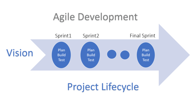 Agile in medical device development