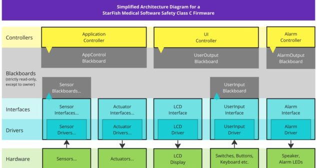 Medical Devices Developing Class C Firmware