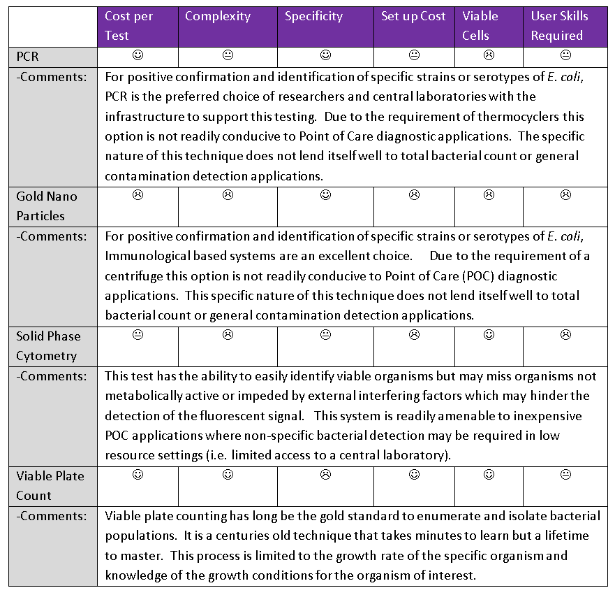 detect E. coli TABLE