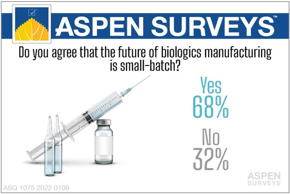 Results of a survey that asks Do you agree that the future of biologics manufacturing is small-batch? 68% say yes, 32% say no. 