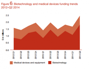 Biotechnologyand Medical Devices funding trends 2012-Q2 2014