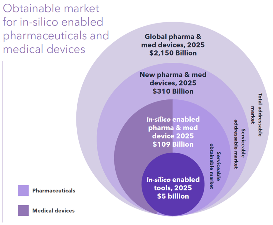 Figure 1 – Med Device and Pharma: total market vs. in silico enabled [1]