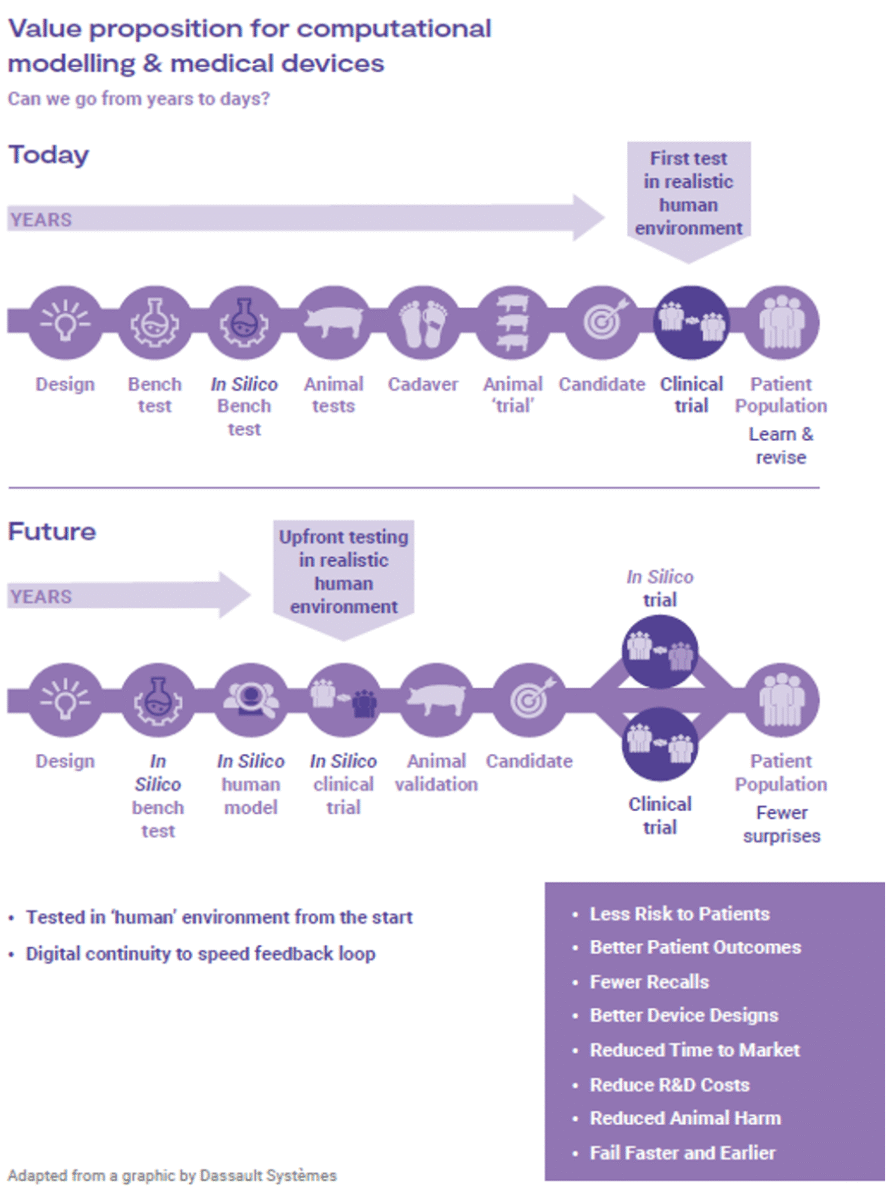 Computational Modelling in Medical Device Development