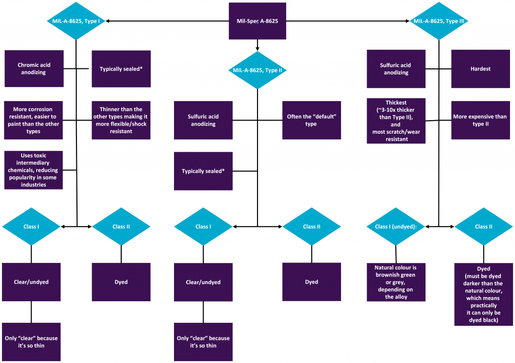 A flow chart showing the different standards and basic details about each broken down by class.