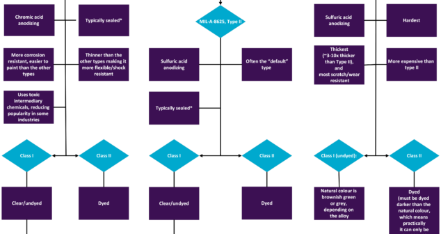 Mil-Spec Anodizing Types