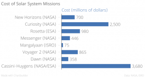 Cost of Solar Missions source Forbes