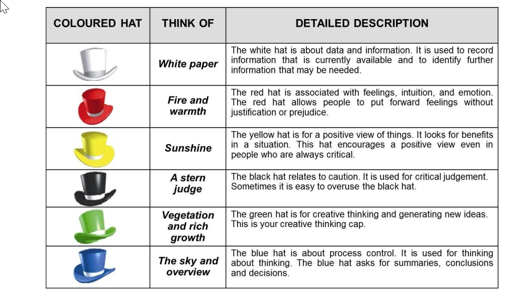 White Hat think of white paper. The white hat is about data and information. It is used to record information that is currently available and to identify further information that may be needed. 
Red hat think of fire and warmth. The red hat is associated with feelings, intuition, and emotion. The red hat allows people to put forward feelings without justification or prejudice.
Yellow hat think of sunshine. The yellow hat is for a positive view of things. It looks for benefits in a situation. This hat encourages a positive view even in people who are always critical. 
Black hat think of a stern judge. The black hat relates to caution. It is used for critical judgement. Sometimes it is easy to overuse the black hat. 
Green hat think of vegetation and rich growth. The green hat is for creative thinking and generating new ides. This is your creative thinking cap.
Blue hat think of the sky and overview. The blue hat is about process control. It is used for thinking about thinking. The blue hat asks for summaries, conclusions and decisions. 
