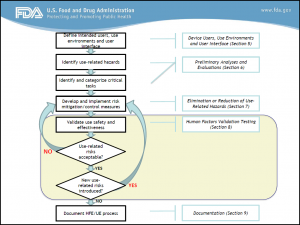 Source: http://www.fda.gov/downloads/Training/CDRHLearn/UCM486819.pdf