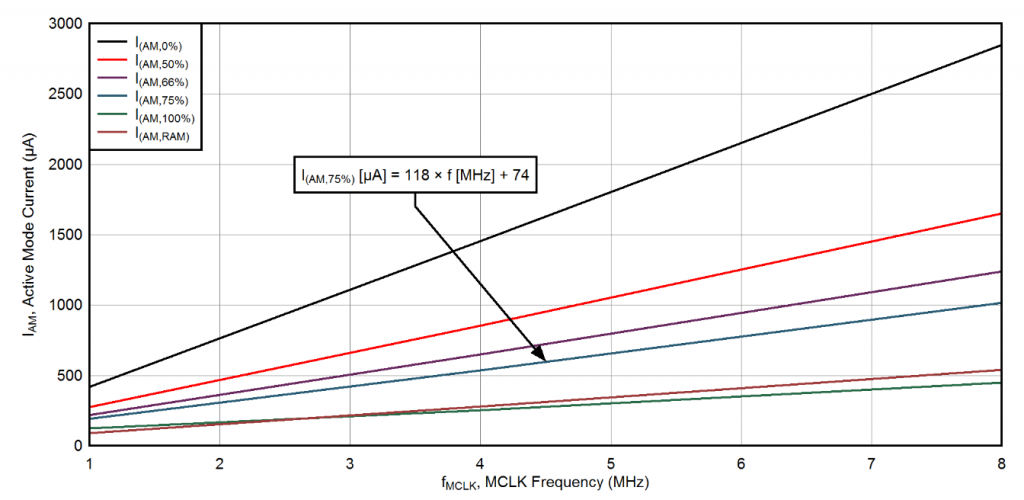 Low Power Embedded Design