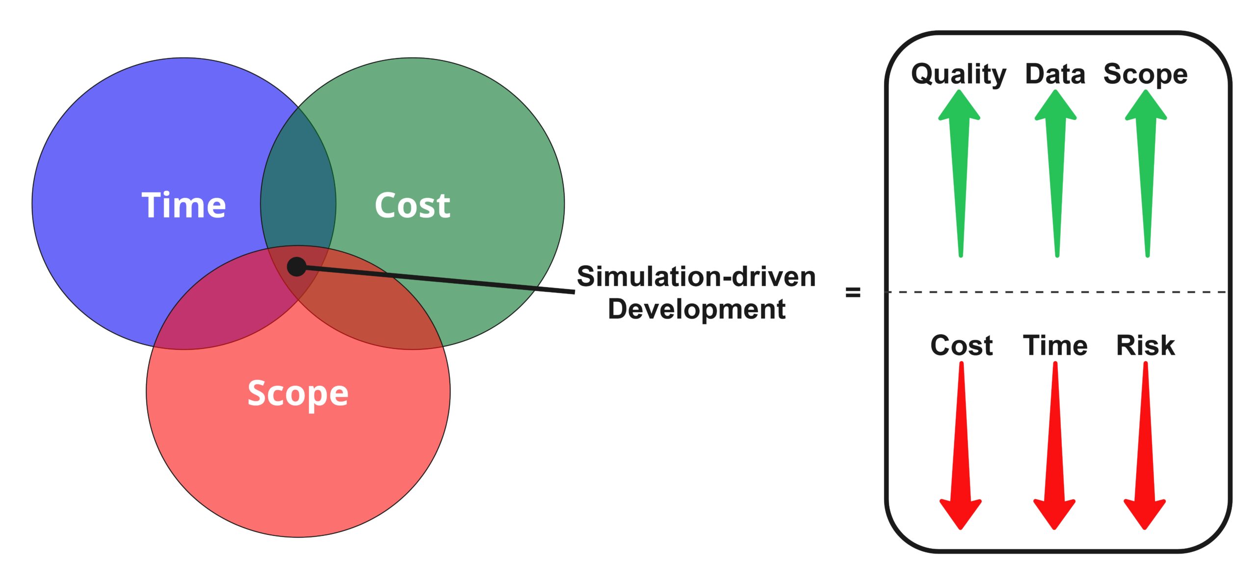 A Venn diagram labeled "Simulation-driven Development" shows the intersection of three circles labeled “Time,” “Cost,” and “Scope.” A black arrow points to their intersection, connecting to a box illustrating the outcomes of simulation-driven development. The box contains green arrows pointing upward labeled “Quality,” “Data,” and “Scope,” and red arrows pointing downward labeled “Cost,” “Time,” and “Risk,” suggesting benefits of using simulation to improve quality while reducing cost, time, and risk.
