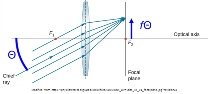 Ophthalmic Instrument Safety Assessment Image description: Graph showing the effect of a lens on incoming rays.