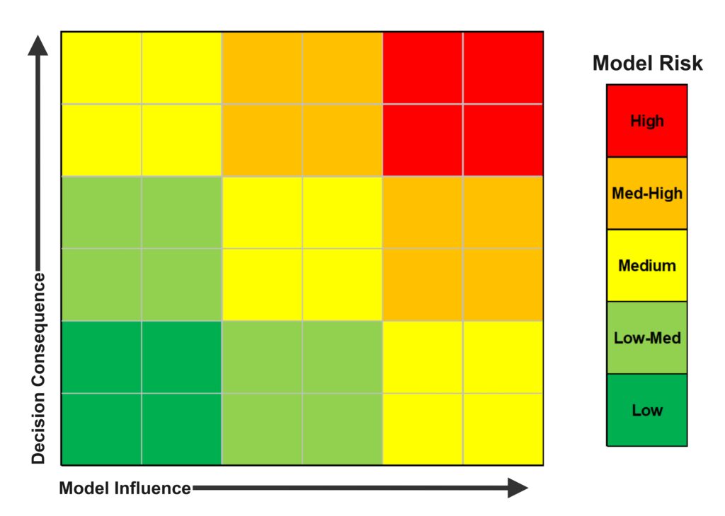A heatmap showing model risk levels based on two axes: "Model Influence" (horizontal) and "Decision Consequence" (vertical). The grid is color-coded from green (Low) in the lower left to red (High) in the upper right. As both model influence and decision consequence increase, the model risk classification moves from Low through Medium and Medium-High to High, as indicated by a legend on the right.