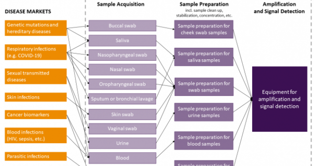 Designing Point of Care Diagnostics