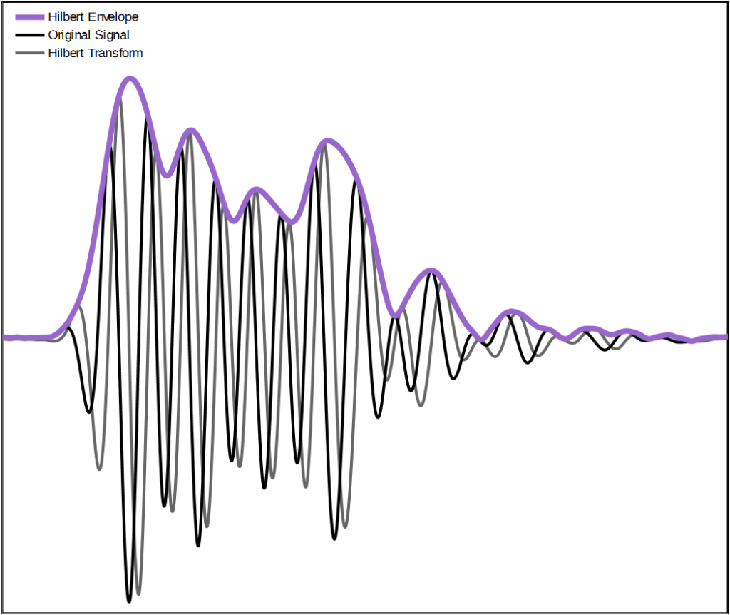 Hilbert signal processing graph