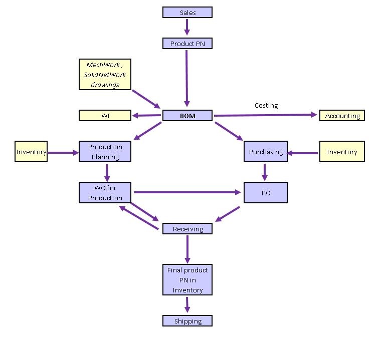 How ERP Benefits Medical Device Commercialization