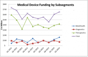 Medical Device Funding by Subsegments