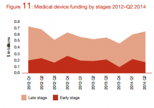 Medical device funding by Stages 2012 - Q2 2014