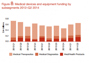 Medical devices and equipment funding by subsegments 2012-Q2 2014