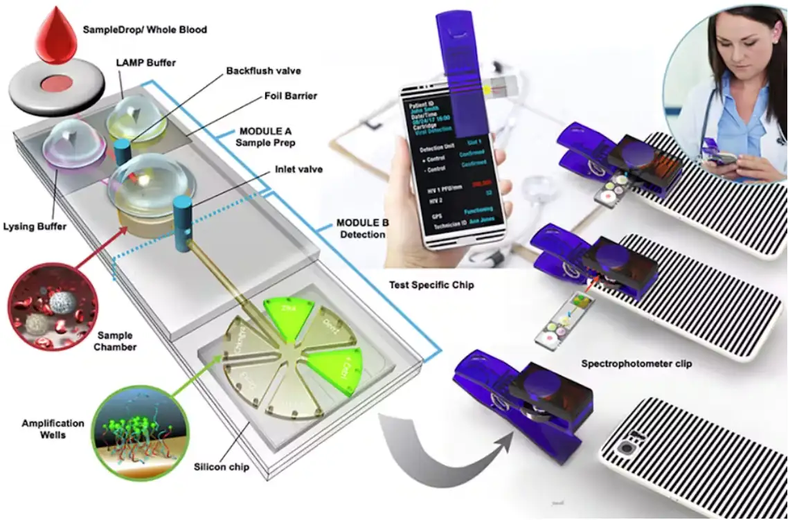 A concept image of a microfluidic device using a smartphone for fluorescence detection, based on the device demonstrated in [17].  Image courtesy of Brian T. Cunningham.