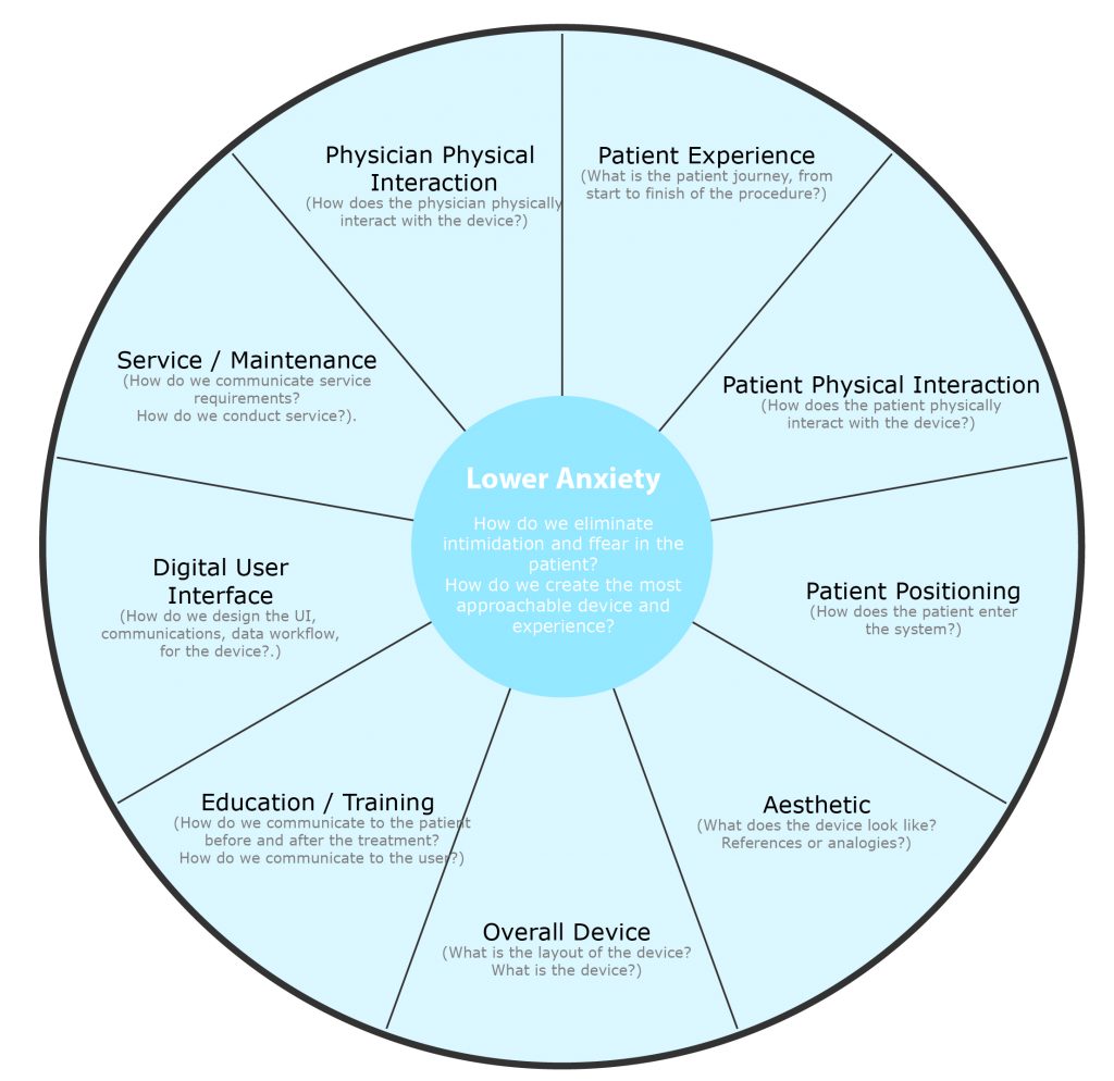 A wheel showing each topic that should be considered. Physician physical interaction, patient experience, patient physical interaction, patient positioning, aesthetic, overall device, education and training, digital user interface, service and maintenance.