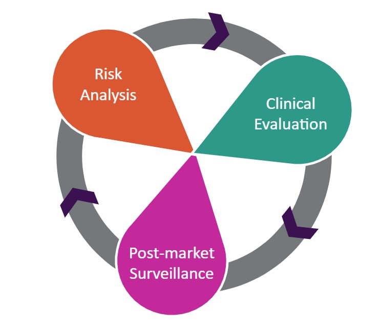 Post-Market Surveillance Medical Devices