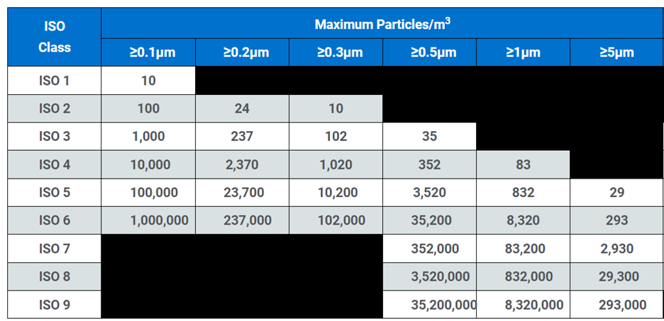 A table displaying ISO Cleanroom Standards with columns for maximum particles per cubic meter at various particle sizes (≥0.1μm, ≥0.2μm, ≥0.3μm, ≥0.5μm, ≥1μm, and ≥5μm) for ISO Classes 1 through 9. The particle count increases progressively from ISO Class 1 (the cleanest) to ISO Class 9 (the least clean).