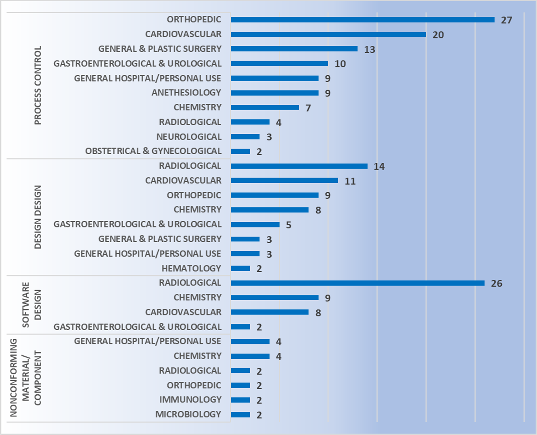 A stacked horizontal bar chart showing root causes of device failures across clinical specialties. Categories include process control, design design, software design, and material issues. Design design failures are boxed in red, with high frequencies in radiological, cardiovascular, orthopedic, and chemistry devices.