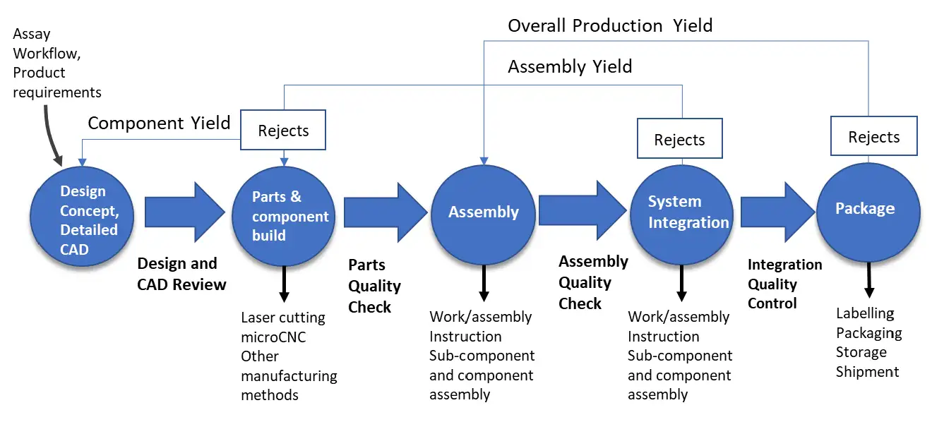 Quality control areas in microfluidic device production showing component yield, assembly yield, and overall production yield across design, assembly, system integration, and packaging stages