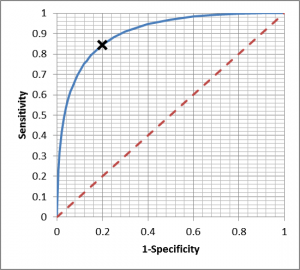 ROC curve in Blue, zero discrimination line in red, and optimum Sensitivity/Specificity marked.