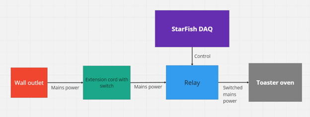 a control chart showing how the electricity flows through a medical device. Starting with a wall outlet then to an extension cord with a switch then to a relay and then to the toaster oven. The relay also has a control called Starfish DAQ.