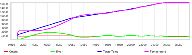 A graph showing the results that the oven performed quite well. 