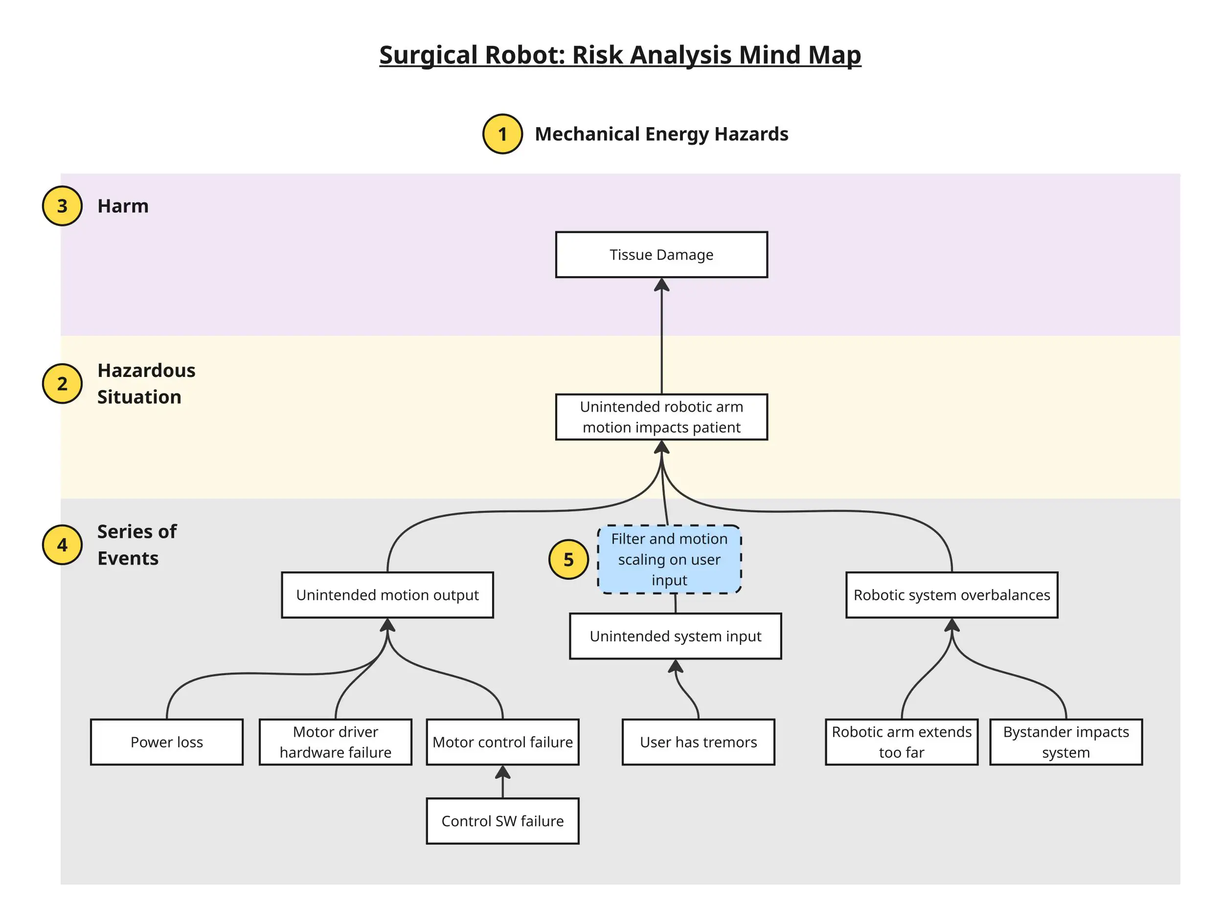 Example: Surgical Robot - Risk Analysis Mind Map