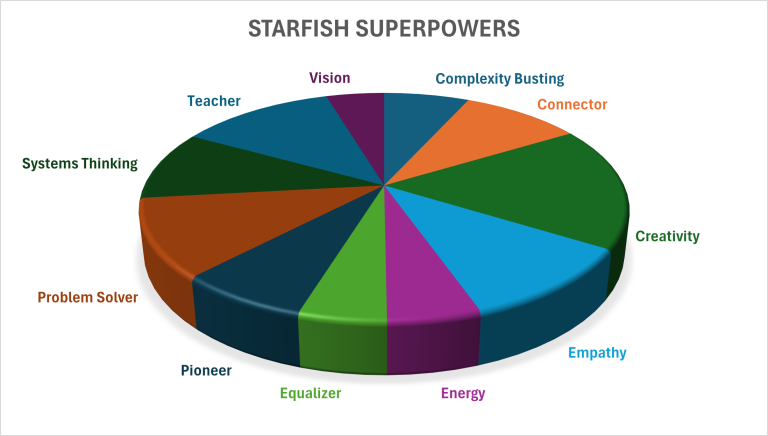 Sharing and Using SuperPowers and Kryptonite | StarFish Medical