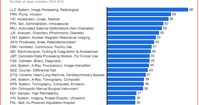 Understanding Barriers to Medical Device Quality