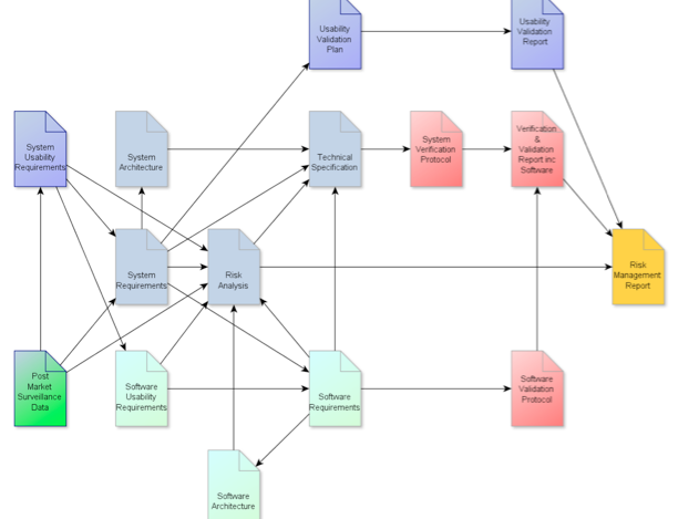 IEC 60601 Edition 3 submissions