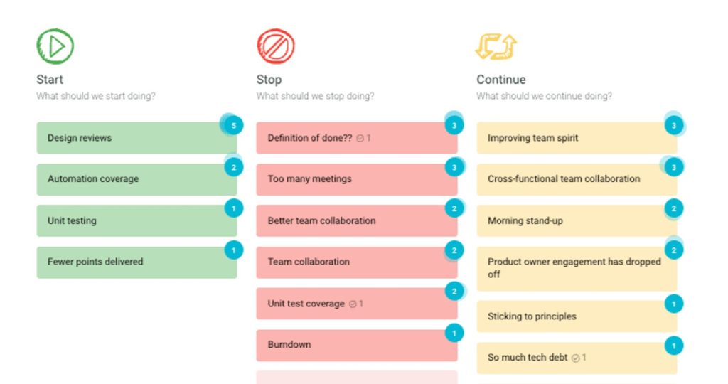 Chart with Green Red and Yellow columns listing team identified behaviors to Start, Stop and Continue in order to prioritize and focus project actions.