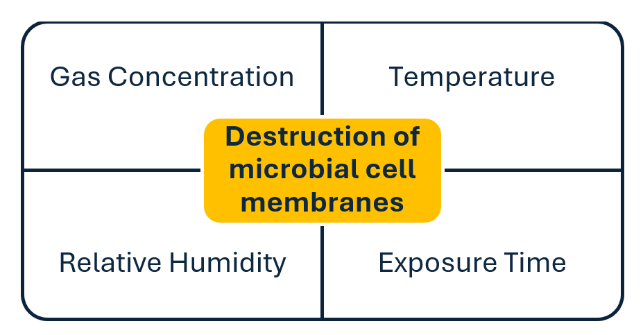 A diagram illustrating factors affecting the destruction of microbial cell membranes. The diagram consists of a rectangular box divided into four quadrants, each labeled with a factor: "Gas Concentration," "Temperature," "Relative Humidity," and "Exposure Time." At the center of the diagram, a highlighted yellow box contains the text "Destruction of microbial cell membranes."