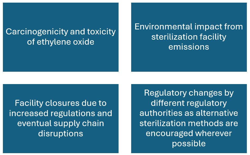 A diagram with four dark blue rectangular boxes, each containing white text highlighting concerns related to ethylene oxide sterilization. The boxes are arranged in a grid-like format. The text in each box reads:

"Carcinogenicity and toxicity of ethylene oxide"
"Environmental impact from sterilization facility emissions"
"Facility closures due to increased regulations and eventual supply chain disruptions"
"Regulatory changes by different regulatory authorities as alternative sterilization methods are encouraged wherever possible."