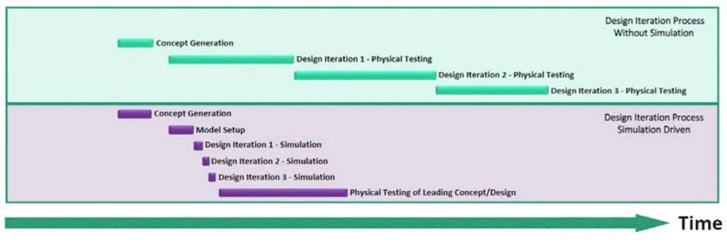 Medical device simulation-driven design process - A horizontal timeline compares two design iteration processes: one without simulation (top half, green) and one simulation-driven (bottom half, purple). In the non-simulation process, the steps include Concept Generation followed by three sequential phases of Physical Testing (Design Iteration 1, 2, and 3), each beginning after the previous ends. In the simulation-driven process, Concept Generation is followed by Model Setup, then three overlapping Simulation Iterations (1 to 3), and finally a single Physical Testing phase of the leading concept/design. The simulation-driven approach is shown to compress development time by overlapping tasks and reducing physical testing.