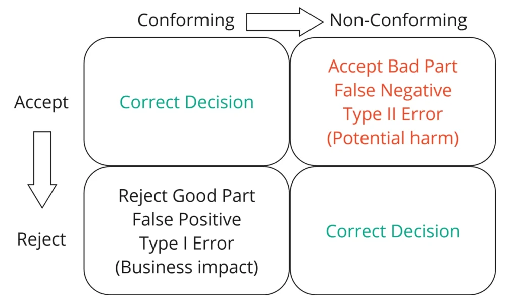 A 2x2 decision matrix illustrating outcomes of quality control decisions. The horizontal axis represents item condition: "Conforming" on the left and "Non-Conforming" on the right. The vertical axis represents the decision: "Accept" on top and "Reject" on the bottom.
Top-left cell (Accept + Conforming): "Correct Decision" (green text).
Top-right cell (Accept + Non-Conforming): "Accept Bad Part, False Negative, Type II Error (Potential harm)" (red text).
Bottom-left cell (Reject + Conforming): "Reject Good Part, False Positive, Type I Error (Business impact)" (black text).
Bottom-right cell (Reject + Non-Conforming): "Correct Decision" (green text).
An arrow flows from "Conforming" to "Non-Conforming" and from "Accept" to "Reject" to guide interpretation.