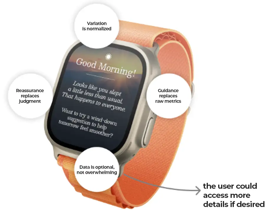 Health data UX design best practice showing smartwatch with reassuring Good Morning message replacing raw sleep metrics with guidance and context