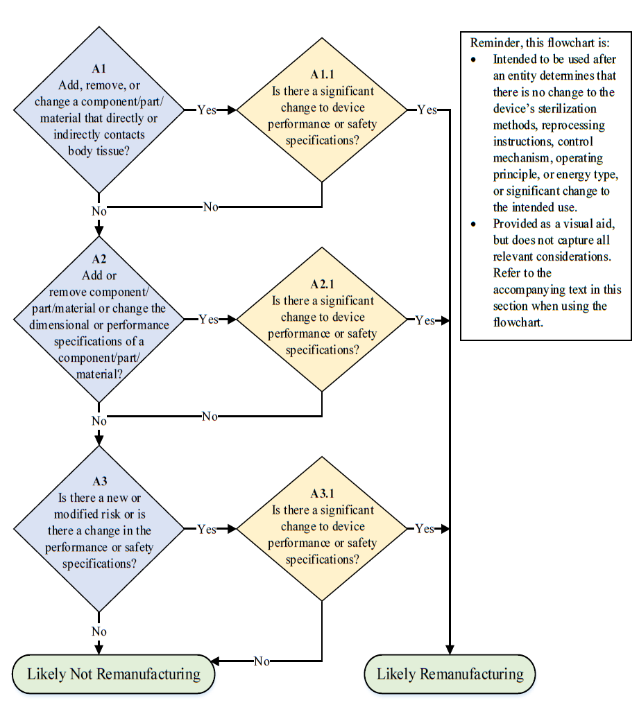 A decision flowchart for determining whether a modification to a medical device constitutes "Likely Remanufacturing" or "Likely Not Remanufacturing." Flowchart Steps: A1: "Add, remove, or change a component/part/material that directly or indirectly contacts body tissue?" If "Yes," go to A1.1. If "No," go to A2. A1.1: "Is there a significant change to device performance or safety specifications?" If "Yes," it leads to Likely Remanufacturing. If "No," return to A2. A2: "Add or remove a component/part/material or change the dimensional or performance specifications of a component/part/material?" If "Yes," go to A2.1. If "No," go to A3. A2.1: "Is there a significant change to device performance or safety specifications?" If "Yes," it leads to Likely Remanufacturing. If "No," return to A3. A3: "Is there a new or modified risk, or is there a change in the performance or safety specifications?" If "Yes," go to A3.1. If "No," it leads to Likely Not Remanufacturing. A3.1: "Is there a significant change to device performance or safety specifications?" If "Yes," it leads to Likely Remanufacturing. If "No," it leads to Likely Not Remanufacturing. Additional Information: A reminder box on the right side states: This flowchart is intended to be used after confirming that there is no change to sterilization methods, reprocessing instructions, control mechanism, operating principle, energy type, or intended use. It is a visual aid but does not capture all relevant considerations. Users should refer to the accompanying text when using this flowchart. End of the flowchart.